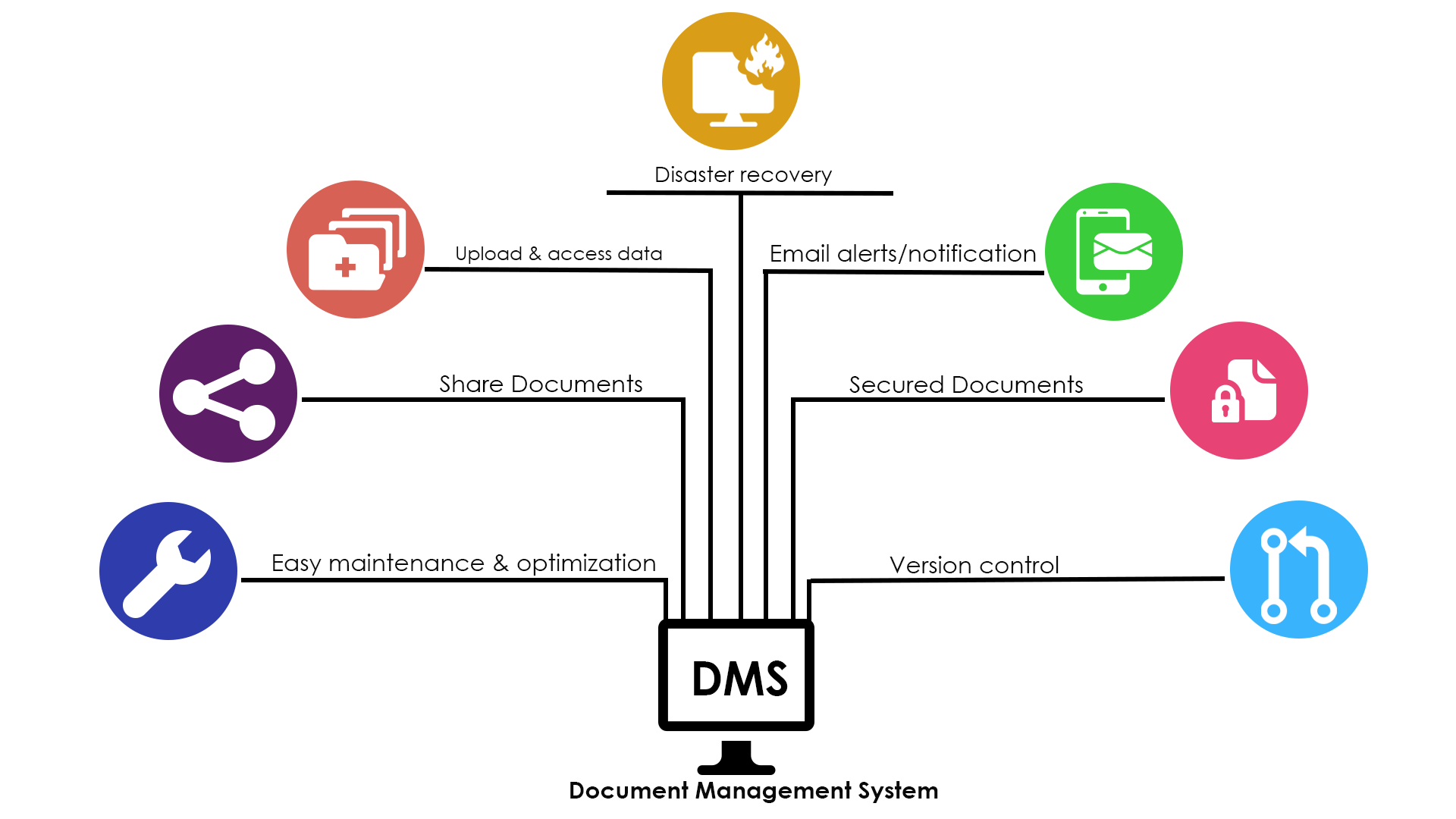 Document Management - Suretek Infosoft